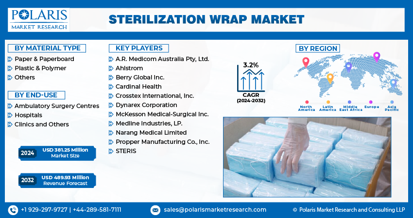 Sterilization Wrap